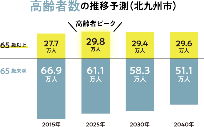 高齢者数の推移予測（北九州市）