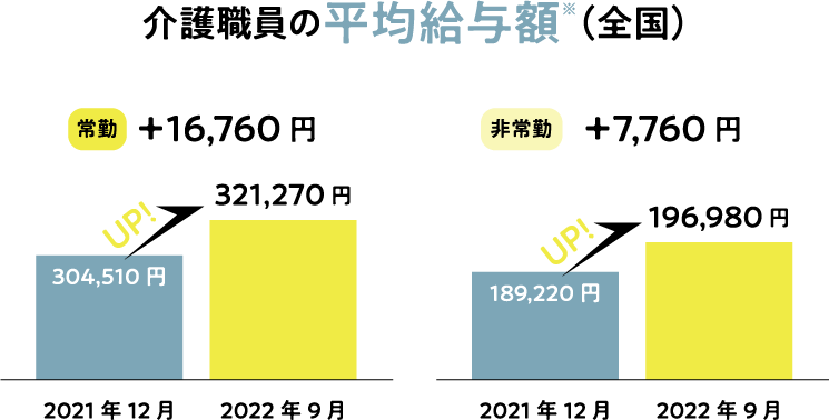 介護職員の平均給与額※（全国）