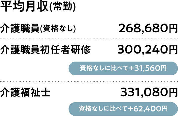 平均月収（常勤）の例