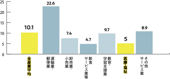 業界ごとの月の残業時間平均