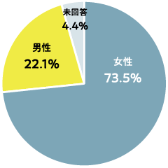 女性73.5%、男性22.1%、未回答4.4%