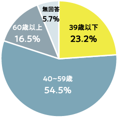 39歳以下23.2%、40〜59歳54.5%、60歳以上16.5%、無回答5.7%