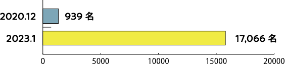 2020.12 939名、2023.1 17,066名