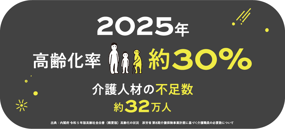 2025年高齢化率約30% 介護人材の不足数約32万人