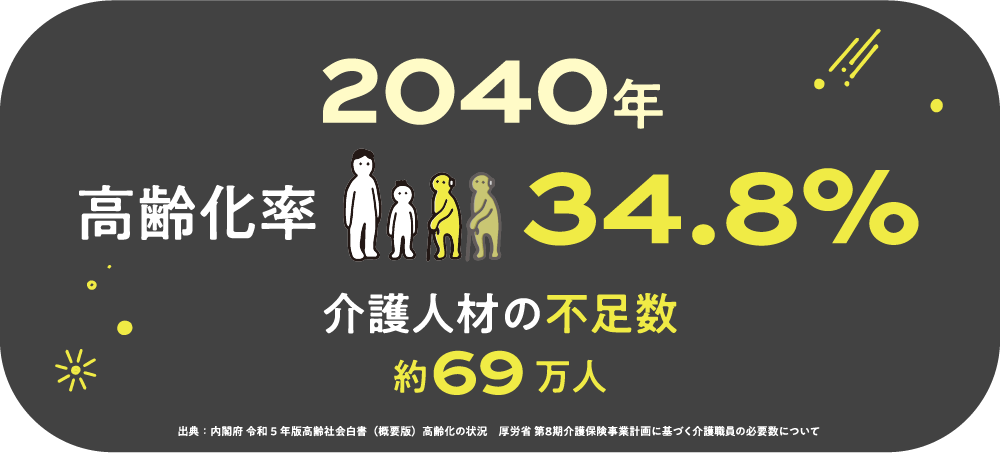 2040年高齢化率約34.8% 介護人材の不足数約69万人
