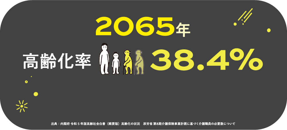 2065年高齢化率約38.6%